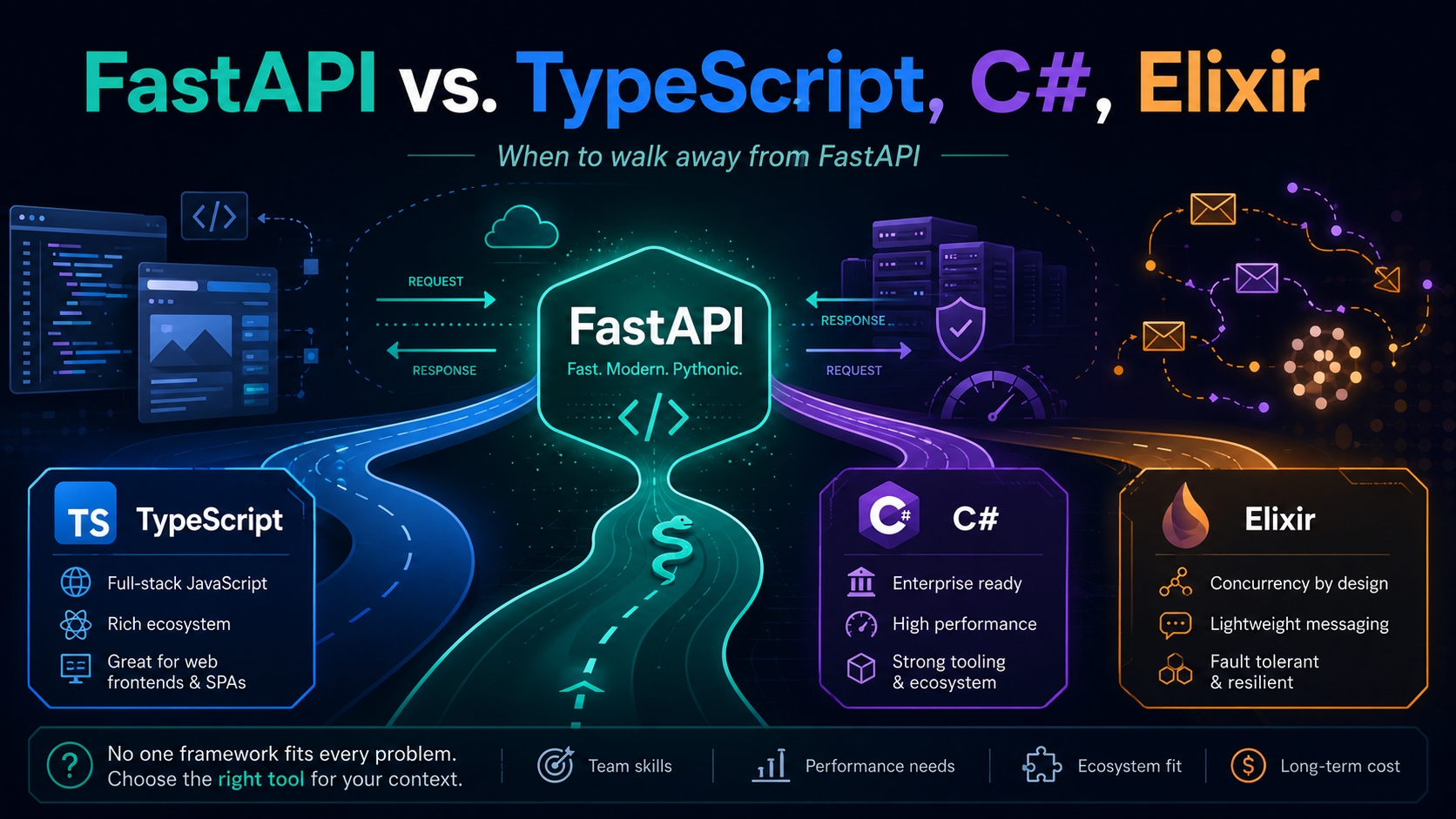 FastAPI VS. Header